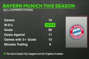 火力全开！拜仁本赛季16战全胜轰56球，13场进球3+、共计落后5分
